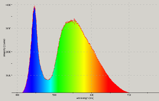 LED wavelength